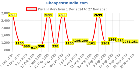 myntra.com V&M Crepe Mini Dress v&m Price History Graph from 1 Dec 2024 to 25 Nov 2025
