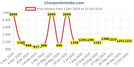 myntra.com V&M Crepe Sheath Dress v&m Price History Graph from 1 Dec 2024 to 13 Oct 2025