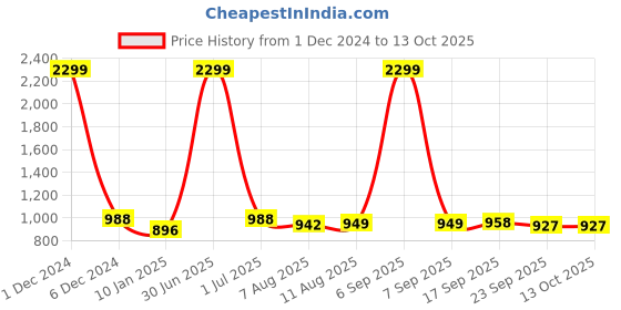 myntra.com V&M Crepe Top v&m Price History Graph from 1 Dec 2024 to 12 Oct 2025