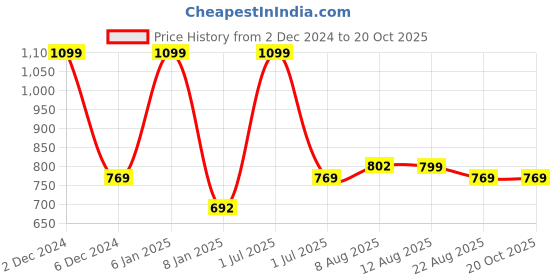 myntra.com V&M Crepe Top v&m Price History Graph from 2 Dec 2024 to 19 Oct 2025