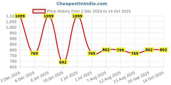 myntra.com V&M Crepe Top v&m Price History Graph from 2 Dec 2024 to 13 Oct 2025