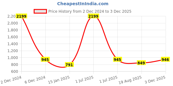 myntra.com V&M Crepe Top v&m Price History Graph from 2 Dec 2024 to 3 Dec 2025