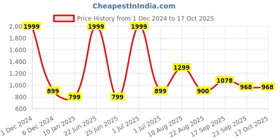 myntra.com V&M Crepe Top v&m Price History Graph from 1 Dec 2024 to 16 Oct 2025