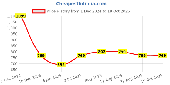 myntra.com V&M Crepe Top v&m Price History Graph from 1 Dec 2024 to 19 Oct 2025