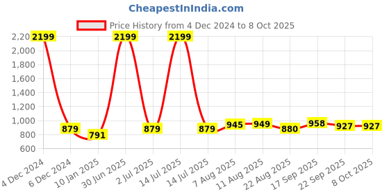 myntra.com V&M Crepe Waist Tie-Up Empire Top v&m Price History Graph from 4 Dec 2024 to 4 Oct 2025