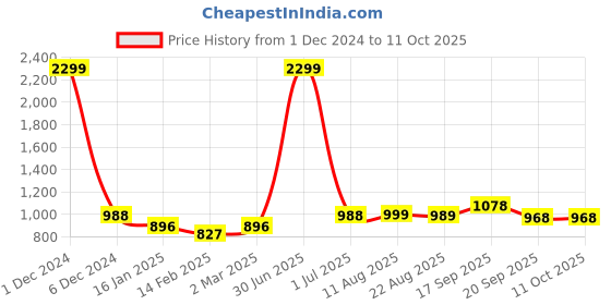 myntra.com V&M Crepe Wrap Top v&m Price History Graph from 1 Dec 2024 to 10 Oct 2025