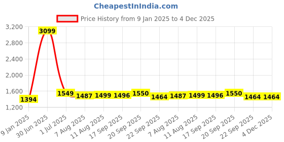 myntra.com V&M Dolman Sleeves Basic Jumpsuit v&m Price History Graph from 9 Jan 2025 to 4 Dec 2025