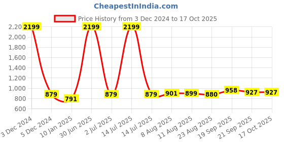 myntra.com V&M Flared Sleeve Crepe Cinched Waist Top v&m Price History Graph from 3 Dec 2024 to 15 Oct 2025