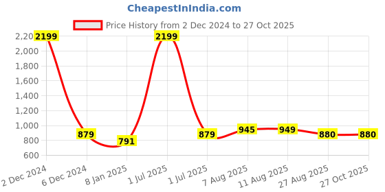 myntra.com V&M Floral Print Flared Sleeve Crepe Wrap Top v&m Price History Graph from 2 Dec 2024 to 27 Oct 2025