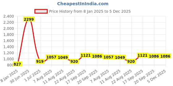 myntra.com V&M Floral Print Off-Shoulder Crepe Bardot Top v&m Price History Graph from 8 Jan 2025 to 5 Dec 2025