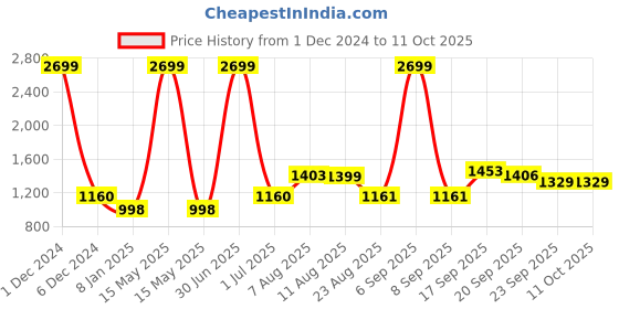 myntra.com V&M Floral Print Puff Sleeve Crepe Fit & Flare Dress v&m Price History Graph from 1 Dec 2024 to 10 Oct 2025
