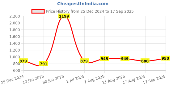 myntra.com V&M Floral Printed V-Neck Flared Sleeve Cinched Waist Top v&m Price History Graph from 25 Dec 2024 to 17 Sep 2025