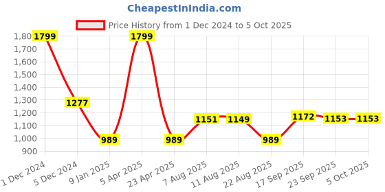 myntra.com V&M Geometric Printed Maxi Longline Tunic v&m Price History Graph from 1 Dec 2024 to 4 Oct 2025