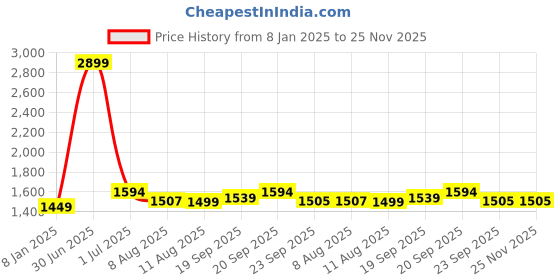 myntra.com V&M Georgette Cold-Shoulder A-Line Dress v&m Price History Graph from 8 Jan 2025 to 25 Nov 2025