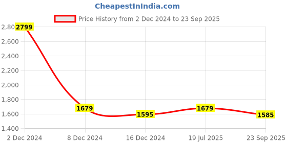 myntra.com V&M Georgette Maxi Dress v&m Price History Graph from 2 Dec 2024 to 23 Sep 2025