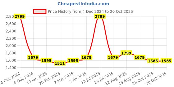 myntra.com V&M Georgette Maxi Dress v&m Price History Graph from 4 Dec 2024 to 19 Oct 2025