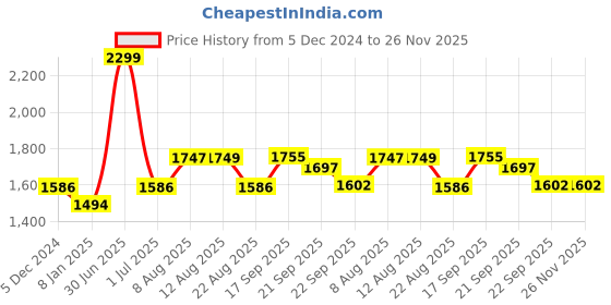 myntra.com V&M Georgette Maxi Dress v&m Price History Graph from 5 Dec 2024 to 25 Nov 2025