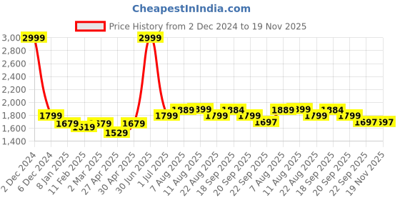 myntra.com V&M Georgette Maxi Long Gown Dress v&m Price History Graph from 2 Dec 2024 to 19 Nov 2025