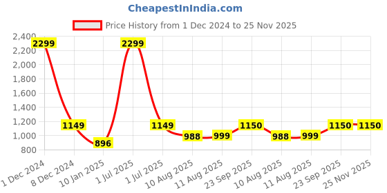 myntra.com V&M Georgette Top v&m Price History Graph from 1 Dec 2024 to 25 Nov 2025