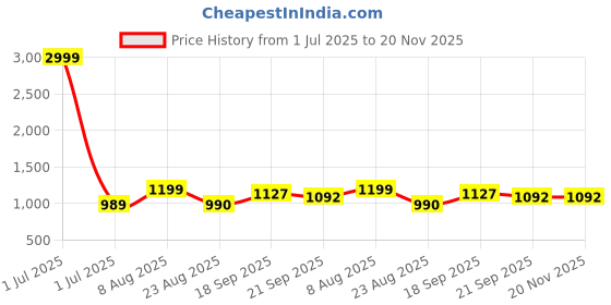 myntra.com V&M Green Basic Jumpsuit v&m Price History Graph from 1 Jul 2025 to 19 Nov 2025
