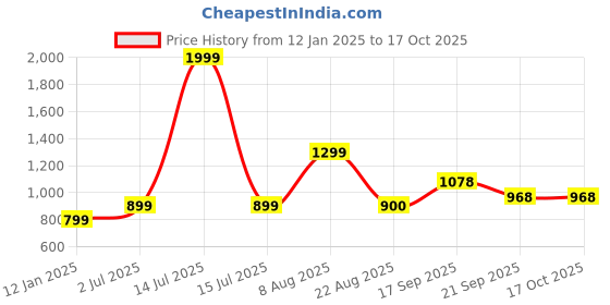 myntra.com V&M Green Bishop Sleeves Crepe Regular Top v&m Price History Graph from 12 Jan 2025 to 16 Oct 2025