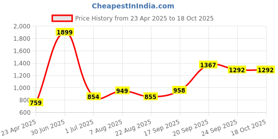 myntra.com V&M Grey & dark navy Crepe Top v&m Price History Graph from 23 Apr 2025 to 18 Oct 2025