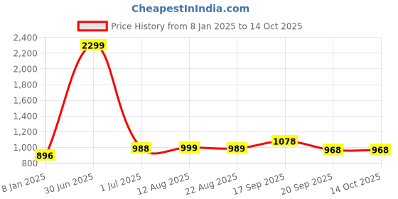 myntra.com V&M Grey & goblin blue Roll-Up Sleeves Crepe Wrap Top v&m Price History Graph from 8 Jan 2025 to 13 Oct 2025