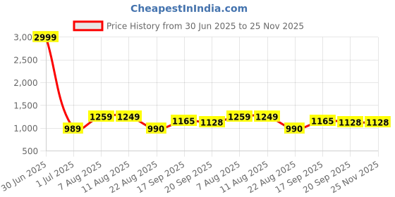 myntra.com V&M Grey Halter Neck Basic Jumpsuit v&m Price History Graph from 30 Jun 2025 to 25 Nov 2025