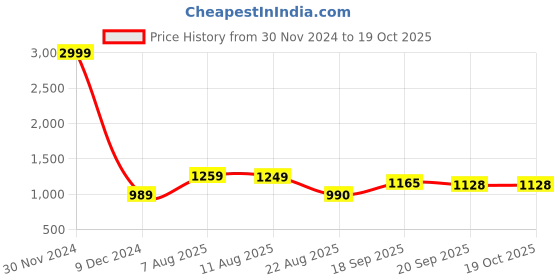 myntra.com V&M Halter Neck Basic Jumpsuit v&m Price History Graph from 30 Nov 2024 to 17 Oct 2025