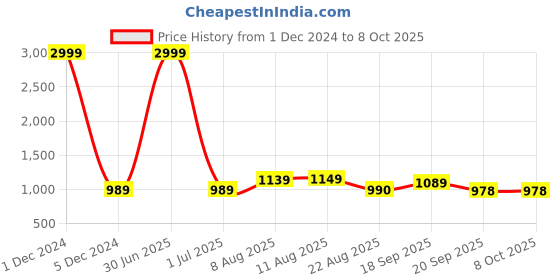 myntra.com V&M Halter Neck Printed Basic Jumpsuit v&m Price History Graph from 1 Dec 2024 to 8 Oct 2025