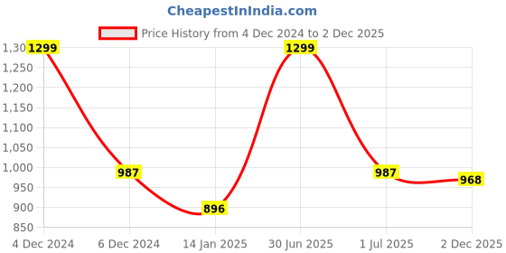 myntra.com V&M Keyhole Neck Georgette Top v&m Price History Graph from 4 Dec 2024 to 2 Dec 2025