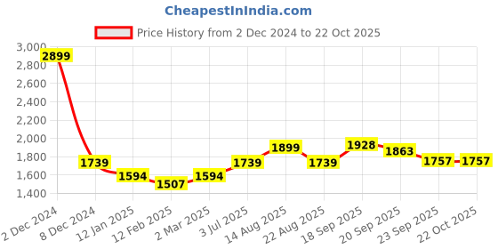 myntra.com V&M Knitted Maxi Dress v&m Price History Graph from 2 Dec 2024 to 22 Oct 2025