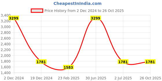 myntra.com V&M Lace Fit & Flare Midi Dress v&m Price History Graph from 2 Dec 2024 to 26 Oct 2025