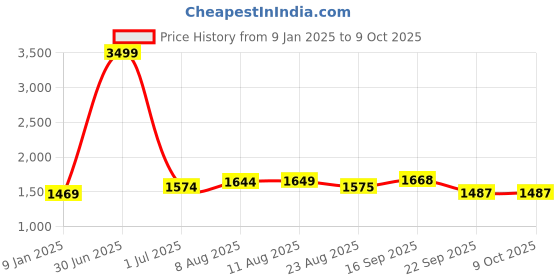 myntra.com V&M Lace Layered Basic Jumpsuit v&m Price History Graph from 9 Jan 2025 to 8 Oct 2025