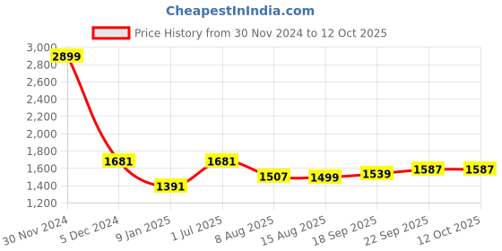 myntra.com V&M Lapel Collar Basic Jumpsuit v&m Price History Graph from 30 Nov 2024 to 12 Oct 2025
