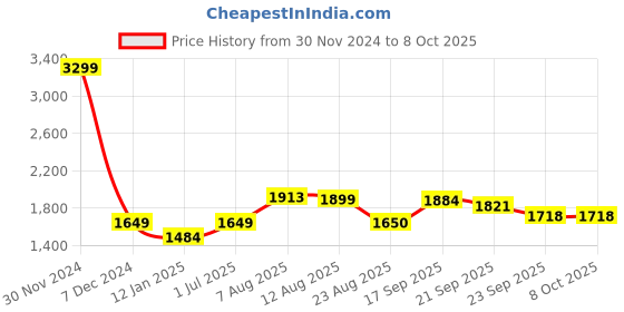 myntra.com V&M Layered Basic Jumpsuit v&m Price History Graph from 30 Nov 2024 to 8 Oct 2025