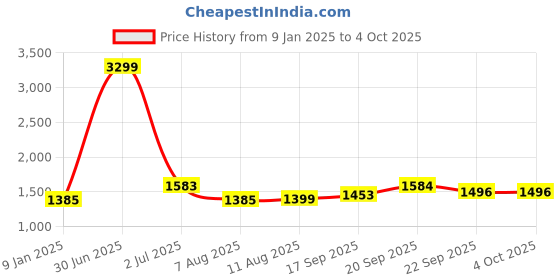 myntra.com V&M Layered Sleeveless Basic Jumpsuit v&m Price History Graph from 9 Jan 2025 to 4 Oct 2025