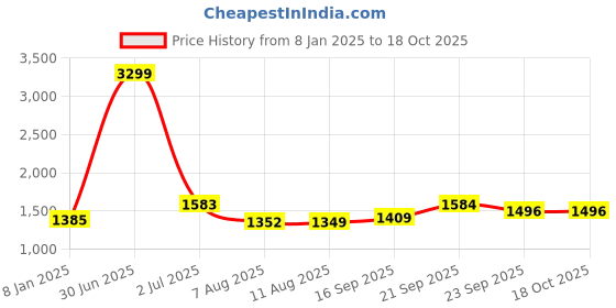 myntra.com V&M Layered Sleeveless Basic Jumpsuit v&m Price History Graph from 8 Jan 2025 to 18 Oct 2025