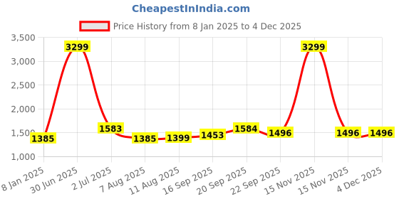 myntra.com V&M Layered Sleeveless Basic Jumpsuit v&m Price History Graph from 8 Jan 2025 to 2 Dec 2025