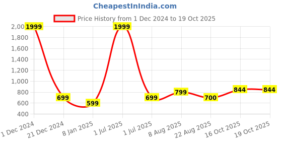 myntra.com V&M Longline Top v&m Price History Graph from 1 Dec 2024 to 19 Oct 2025
