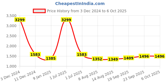 myntra.com V&M Mandarin Collar Basic Jumpsuit v&m Price History Graph from 3 Dec 2024 to 4 Oct 2025