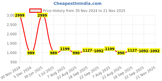 myntra.com V&M Mandarin Collar Basic Jumpsuit v&m Price History Graph from 30 Nov 2024 to 20 Nov 2025