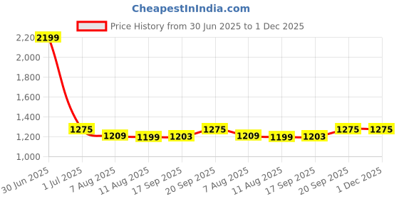 myntra.com V&M Maroon & claret Ruffles Top v&m Price History Graph from 30 Jun 2025 to 30 Nov 2025