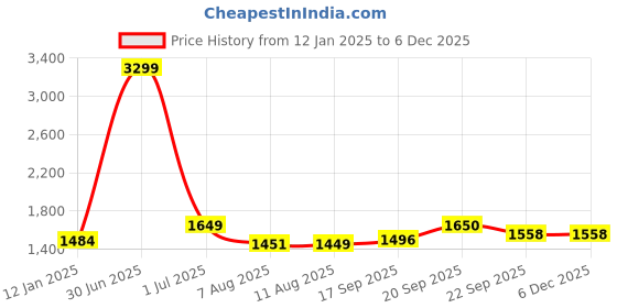 myntra.com V&M Olive Green Basic Jumpsuit v&m Price History Graph from 12 Jan 2025 to 5 Dec 2025