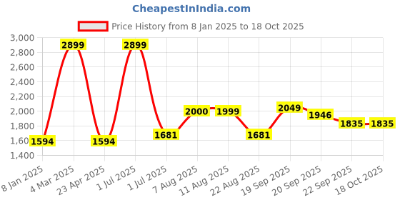 myntra.com V&M Party Wear Fit and Flare Net Dress v&m Price History Graph from 8 Jan 2025 to 18 Oct 2025