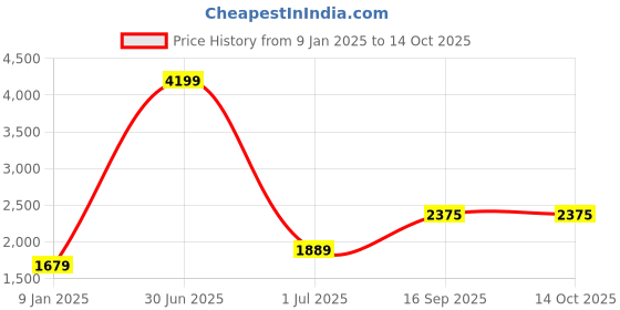 myntra.com V&M Pink & Silver-Toned Shimmer Basic Jumpsuit v&m Price History Graph from 9 Jan 2025 to 14 Oct 2025