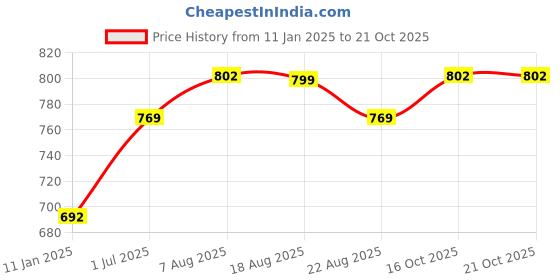 myntra.com V&M Pleated Crepe Top v&m Price History Graph from 11 Jan 2025 to 19 Oct 2025