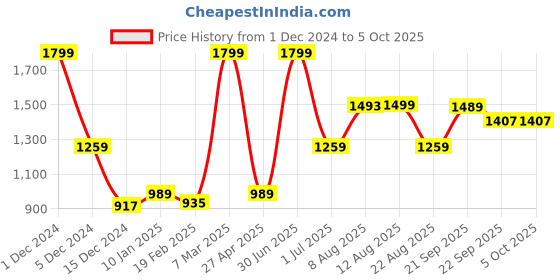 myntra.com V&M Print Fit & Flare Dress v&m Price History Graph from 1 Dec 2024 to 4 Oct 2025