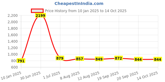 myntra.com V&M Print Waist Tie-Ups Crepe Top v&m Price History Graph from 10 Jan 2025 to 14 Oct 2025