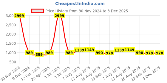 myntra.com V&M Printed Halter Neck Basic Jumpsuit v&m Price History Graph from 30 Nov 2024 to 2 Dec 2025